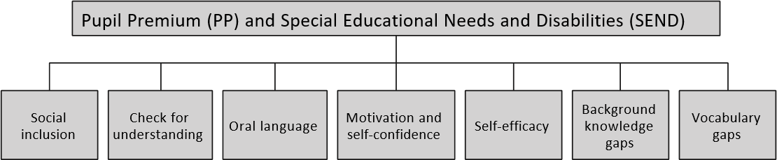 Addressing Disadvantage